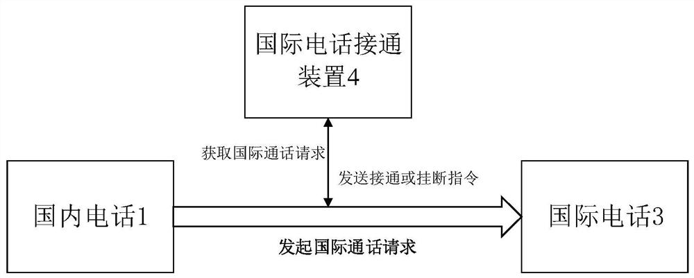 International call connection method and device, electronic equipment and storage medium