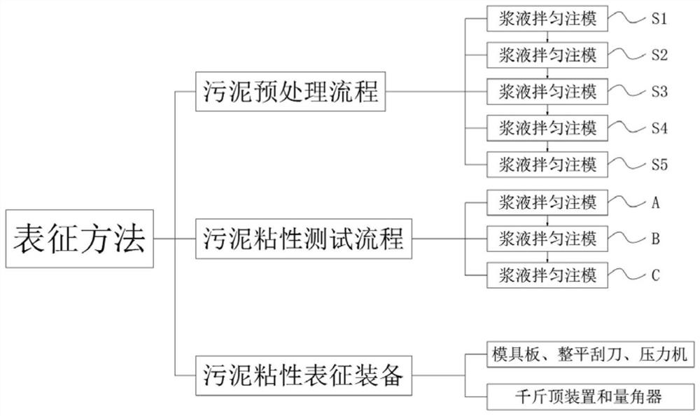 Sludge viscosity characterization method