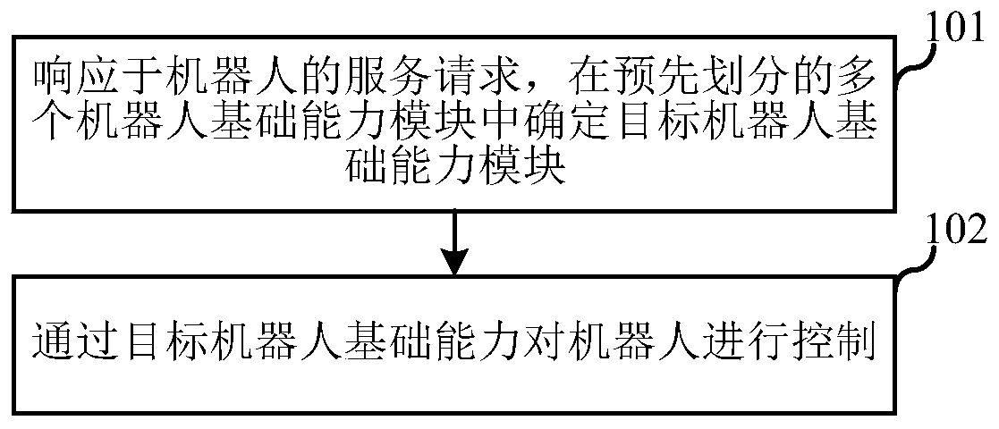 Robot control method and device, robot controller, storage medium and robot