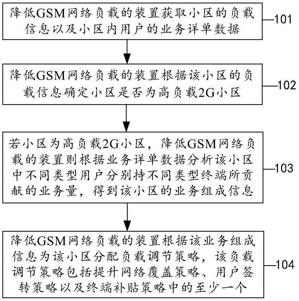 Method and device for reducing GSM network load