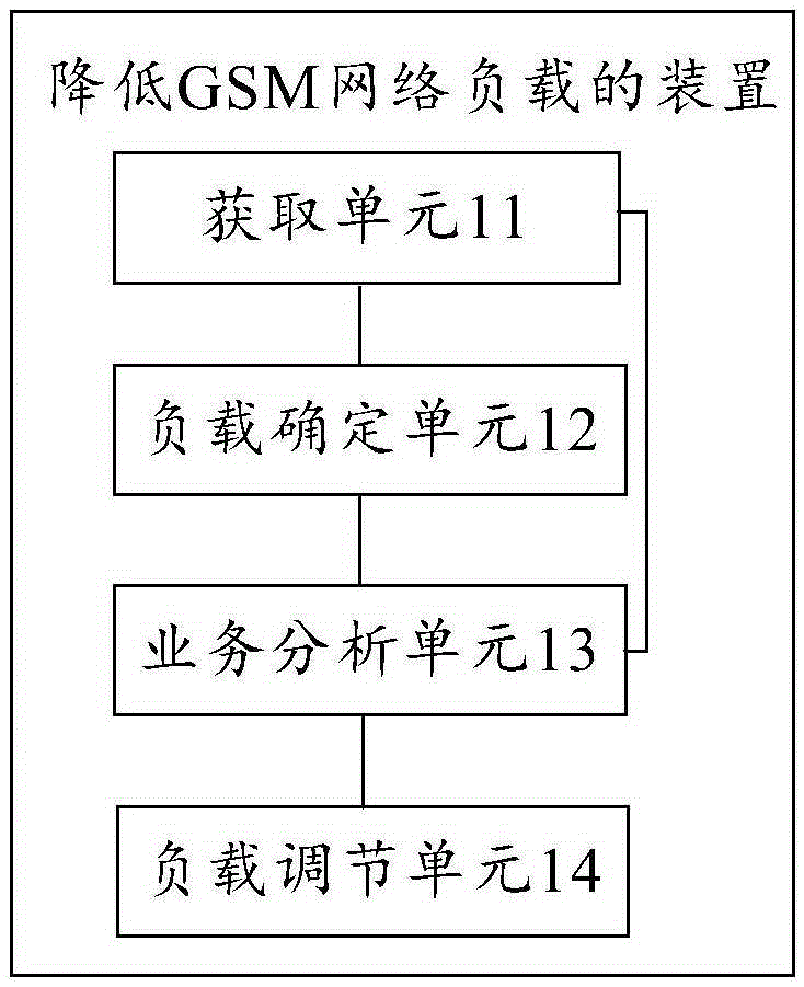 Method and device for reducing GSM network load