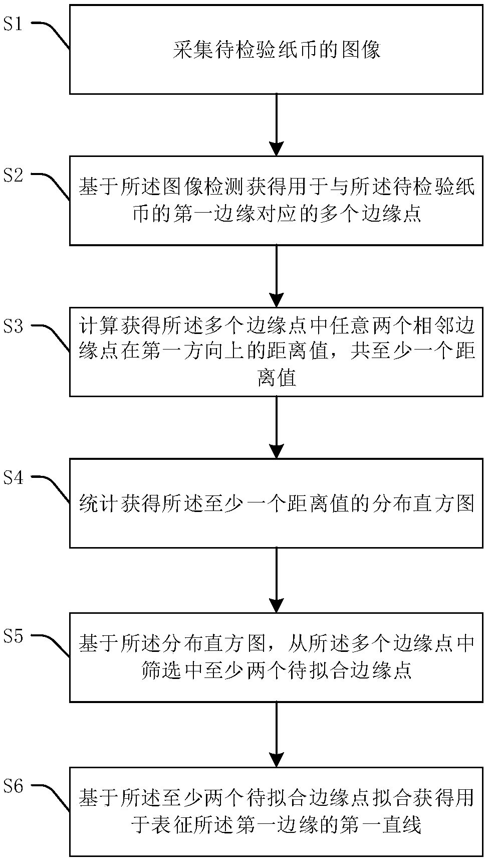 Edge fitting method and currency detector