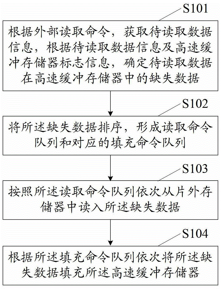 Information processing method and device