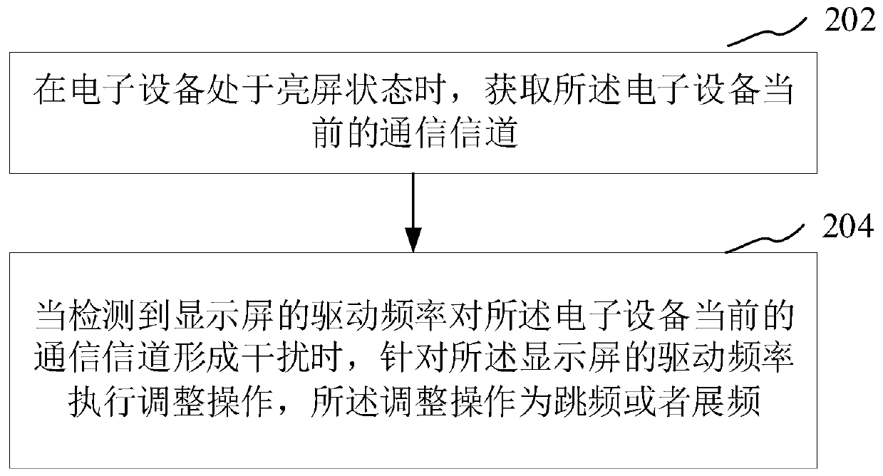 Electromagnetic interference control method and device, electronic equipment and storage medium