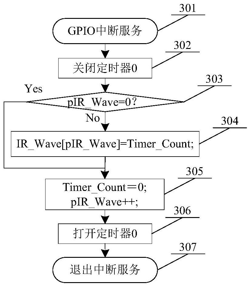An infrared communication decoding method for an embedded system
