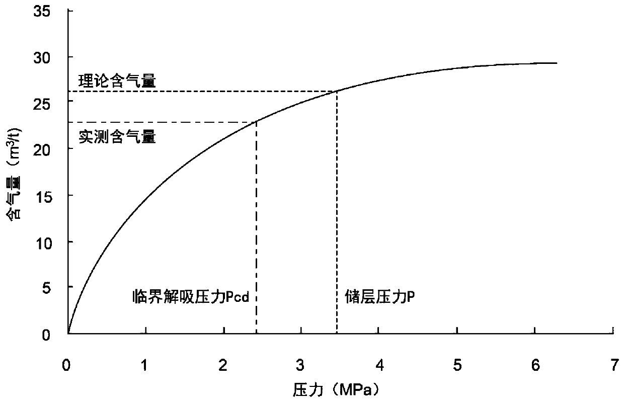 Method for calculating gas content of thin seam