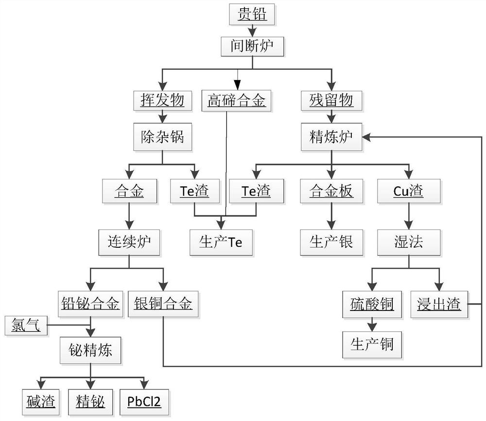 Method for comprehensively recovering bismuth, silver and copper metal by taking bullion lead as raw material