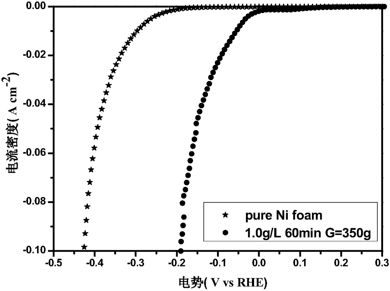 A preparation method of a 3D structure Ni/RGO composite hydrogen evolution electrode