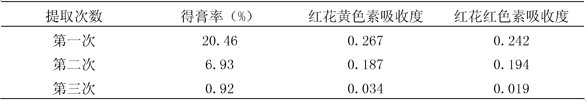 Preparation method of medicinal composition for treating leukorrhea