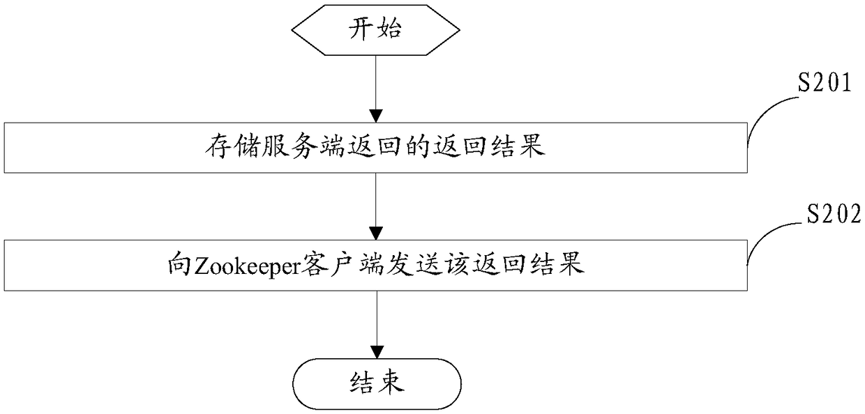 Zookeeper cluster system and connection method and device thereof
