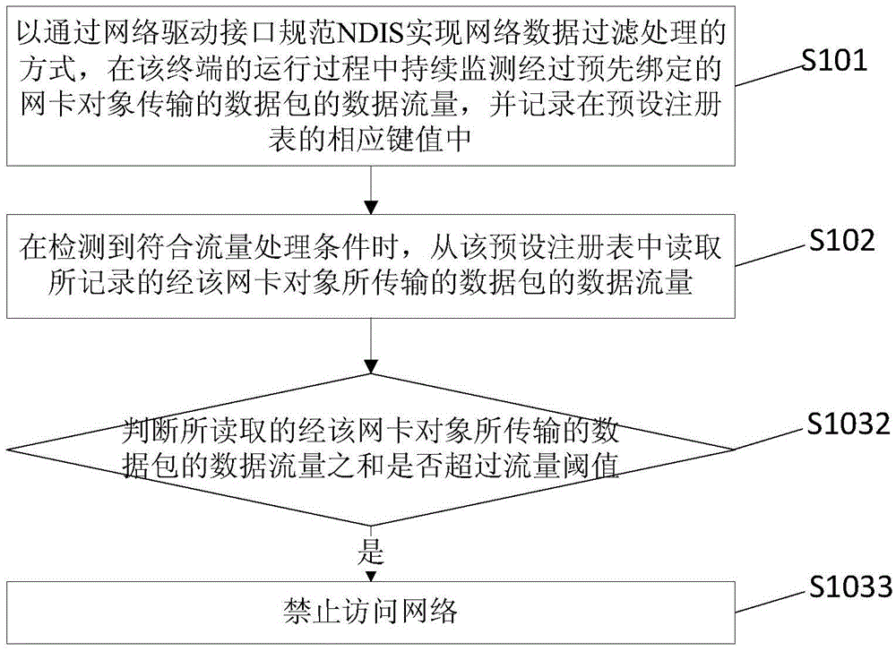 Flow monitoring method and device