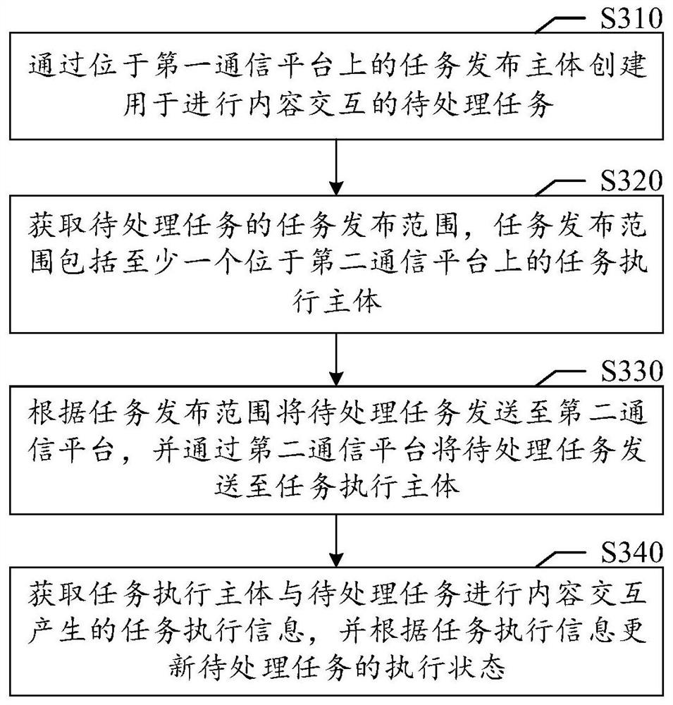Task processing method and device