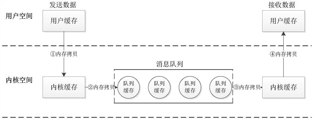 Real-time data distribution method and device based on shared memory