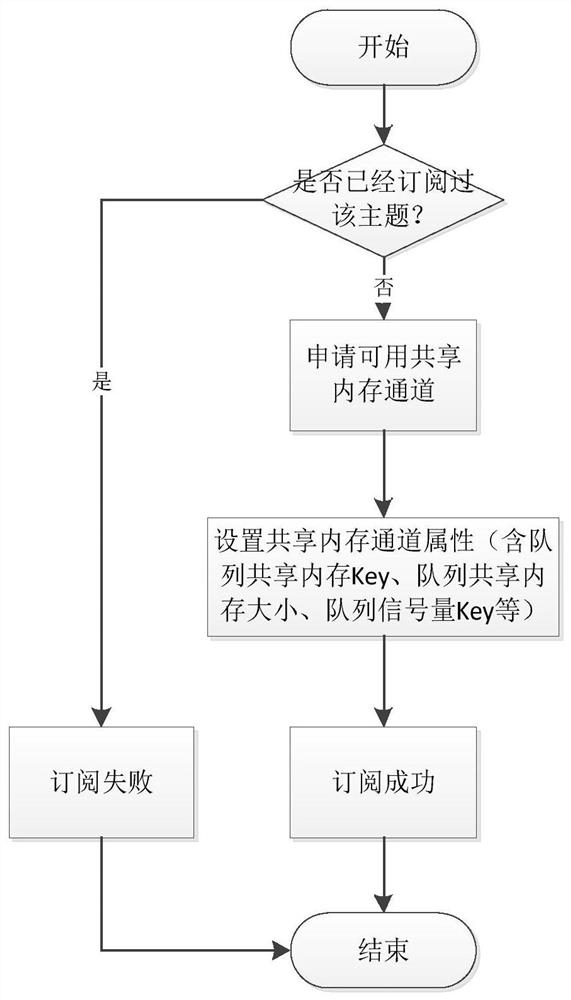 Real-time data distribution method and device based on shared memory