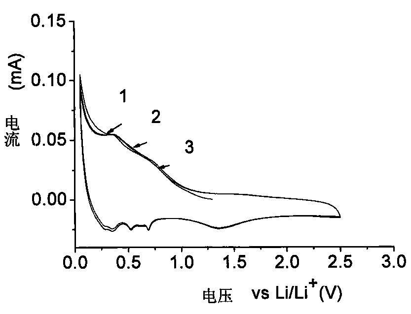 Preparation method of nano cobalt-zinc composite oxide
