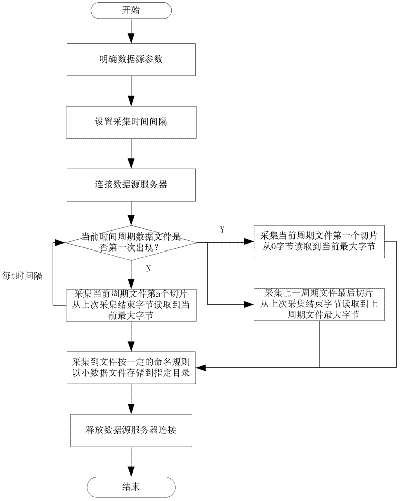 Method for acquiring self-increment mass data files from multiple sources