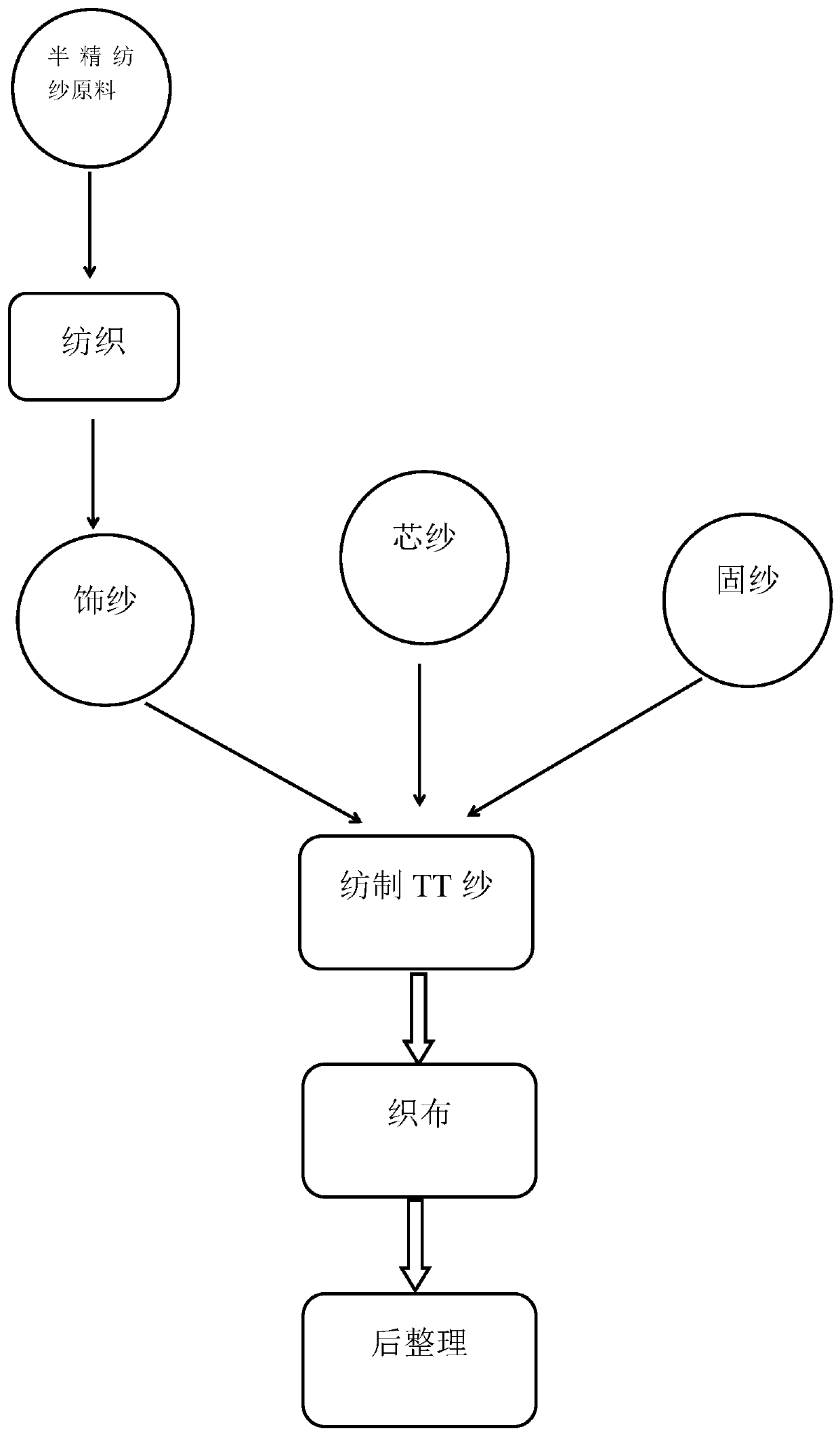 Production and application of novel TT yarn based on semi-worsted yarn as decorative yarn