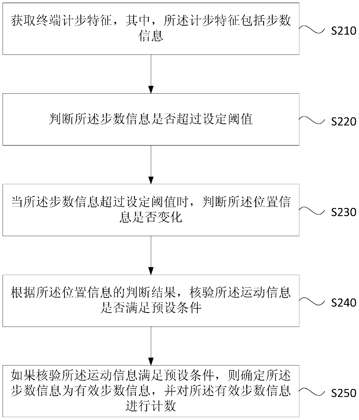 Accurate counting method and device for a pedometer