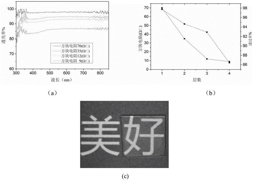 Method of preparing silver nanowire and transparent conductive film of silver nanowire