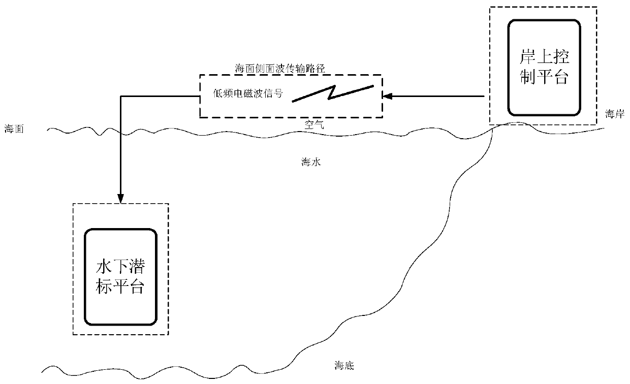 Communication method of onshore remote control submerged buoy
