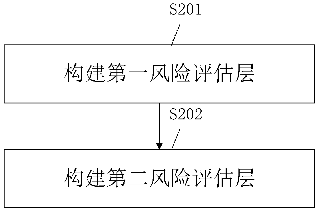 Multi-stage series-parallel risk management method and device and electronic equipment
