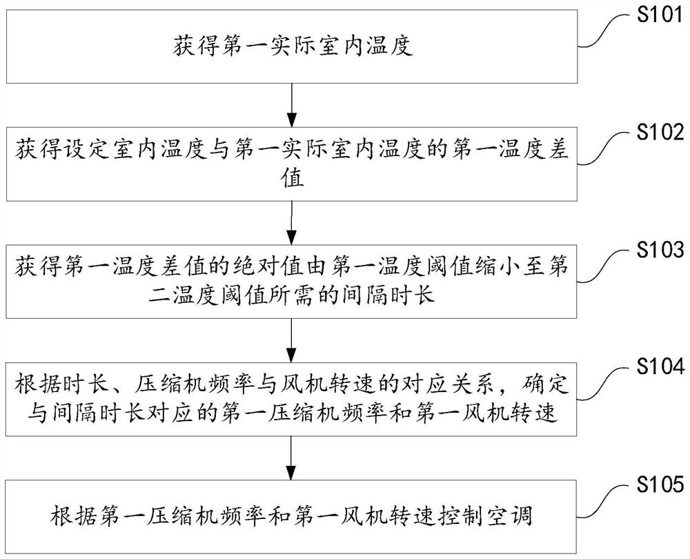 Control method and control device of air conditioner and air conditioner