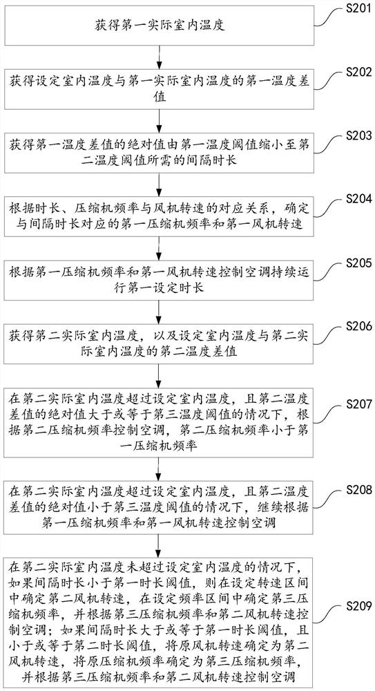 Control method and control device of air conditioner and air conditioner