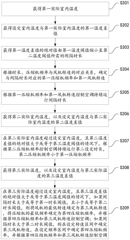 Control method and control device of air conditioner and air conditioner