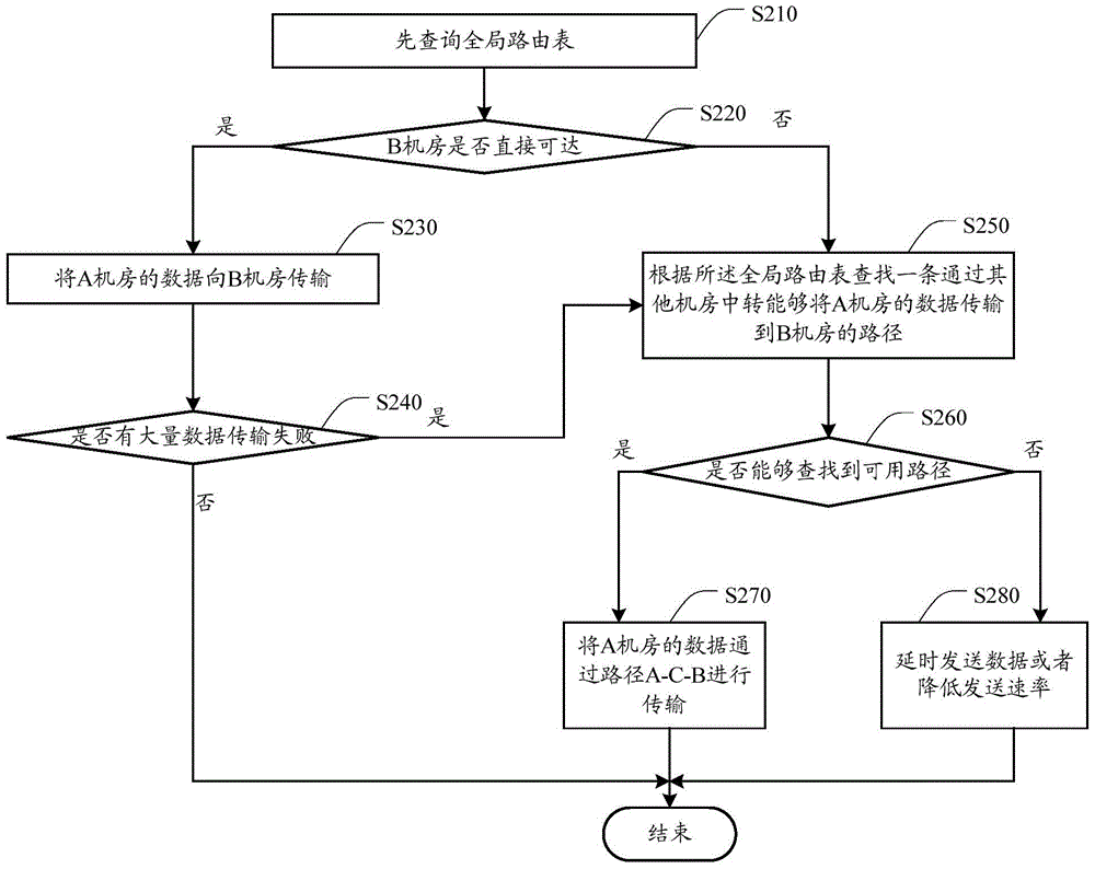 A method, device and system for realizing cross-computer room data transmission