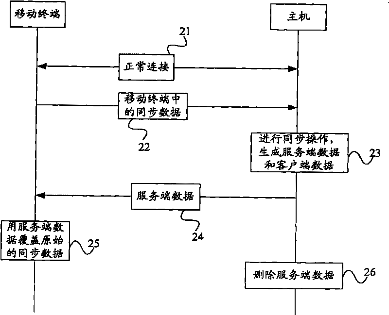 Synchronous method, host computer, mobile terminal and synchronous system