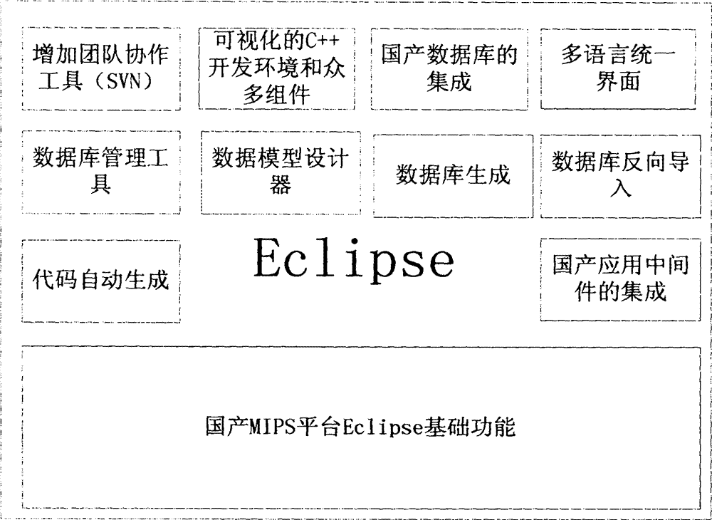 MIPS platform integrated development environment based on Eclipse and implementation method thereof