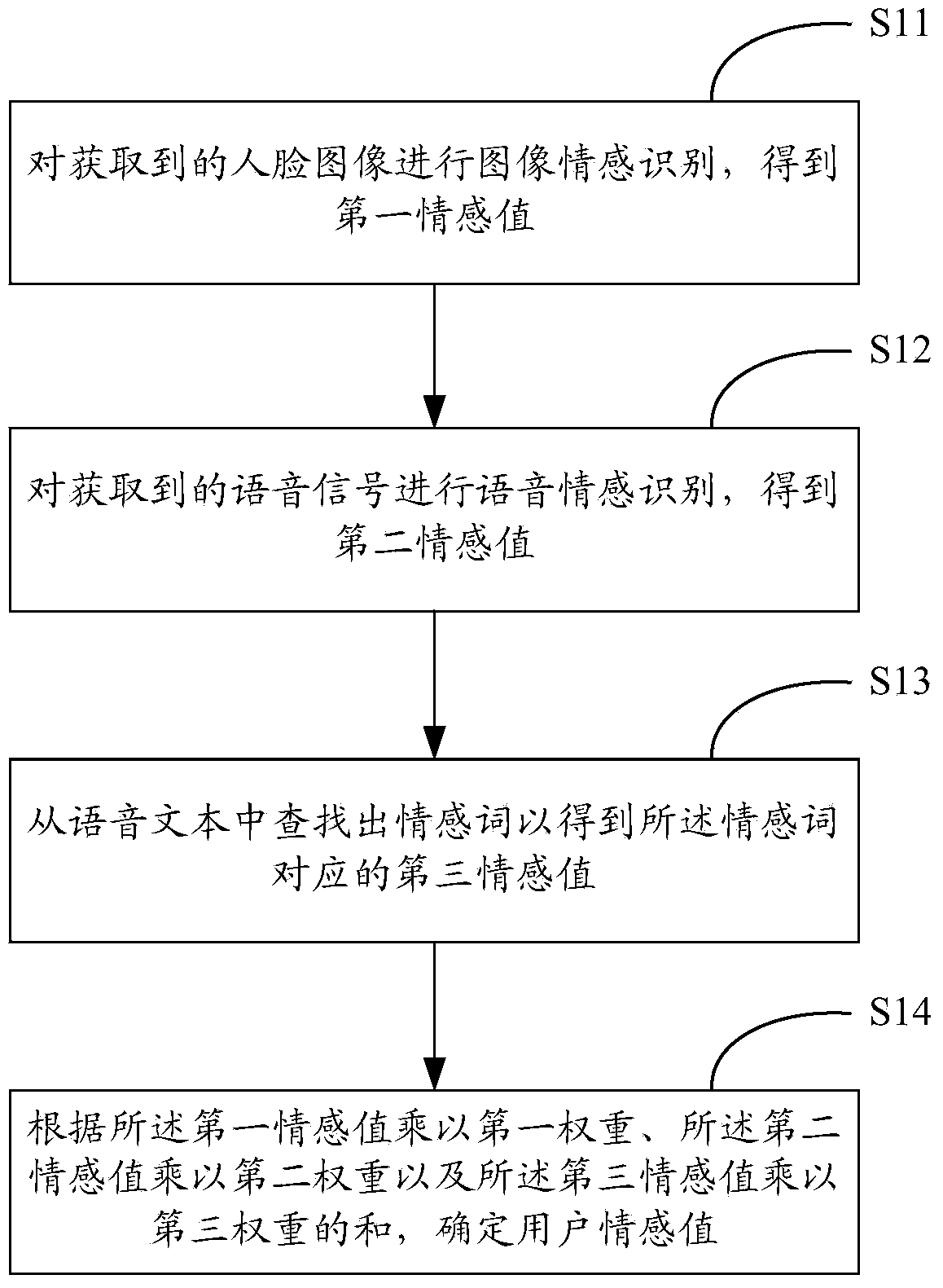 Emotion recognition method and device