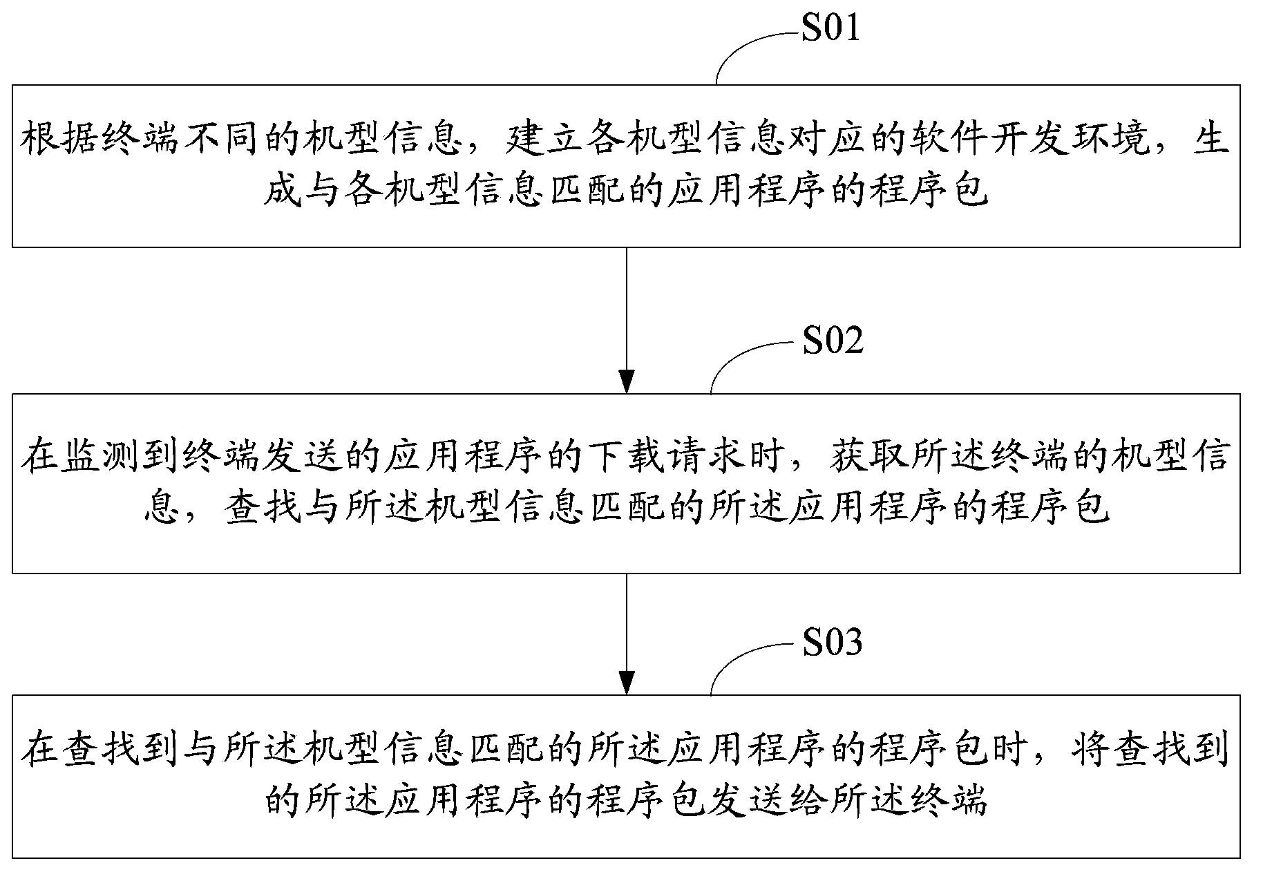 Application matching method and device