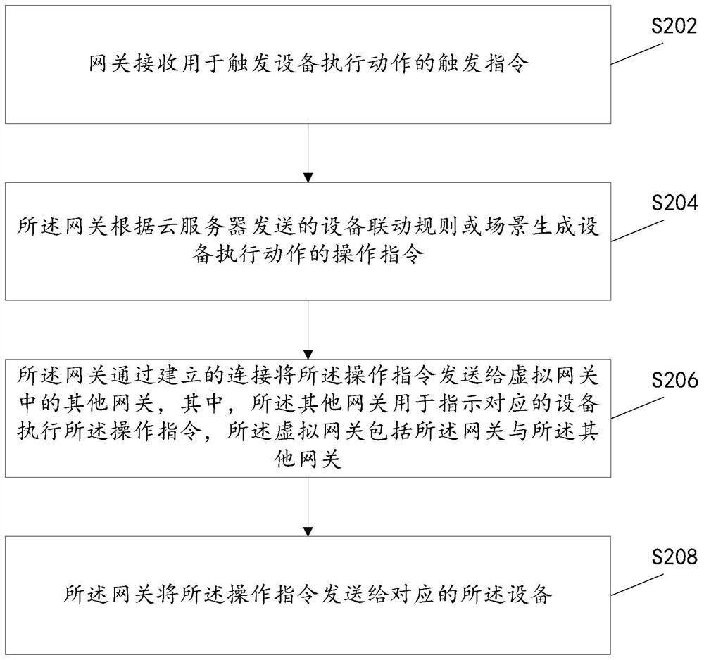 Equipment linkage processing method and device