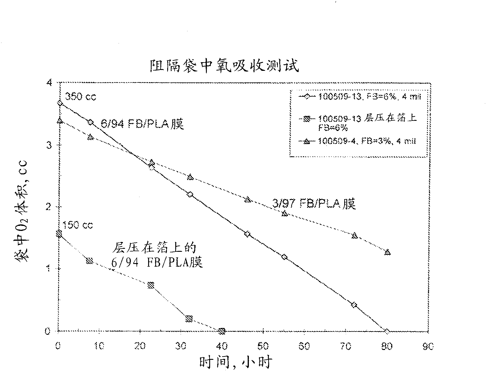 Biodegradable polymer articles containing oxygen scavenger