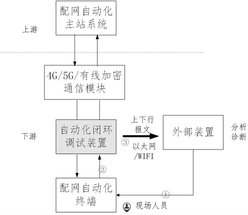 Automatic closed-loop debugging device and method for distribution network automatic terminal