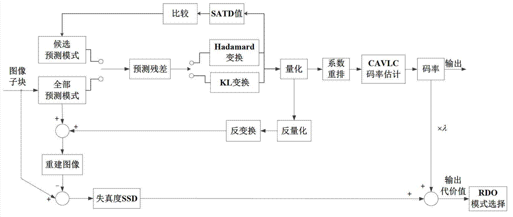 H.264/AVC standard-based intra-frame prediction mode selection method