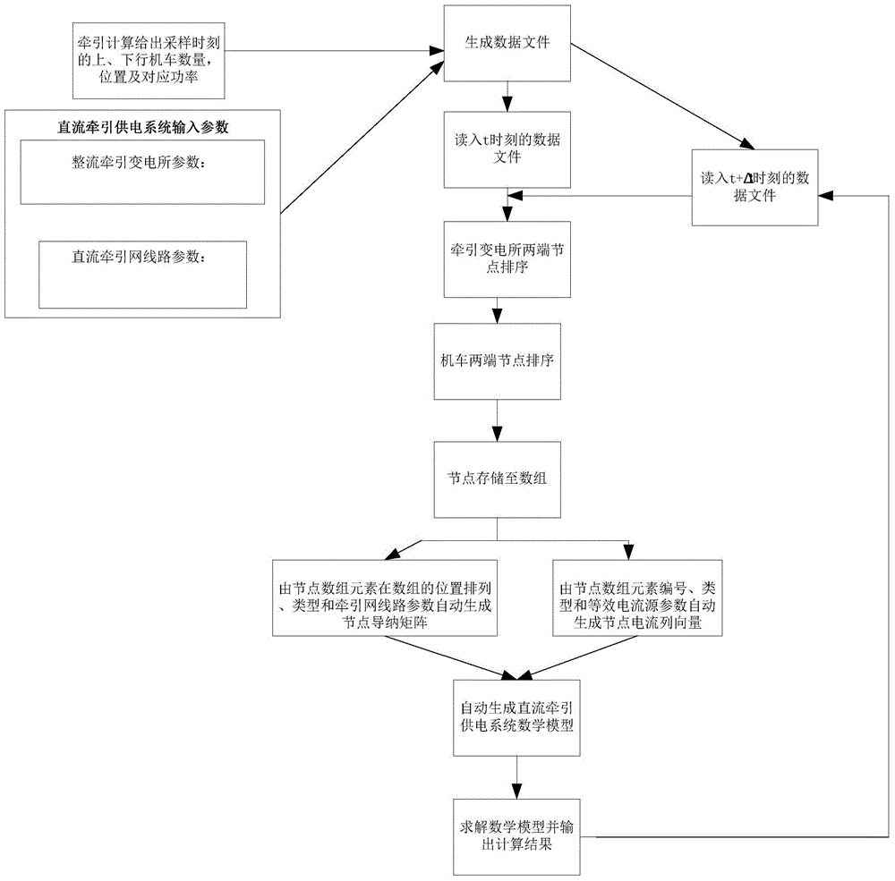 Adaptive real-time dynamic mathematic modeling method for direct-current traction power supply system in urban railway traffic