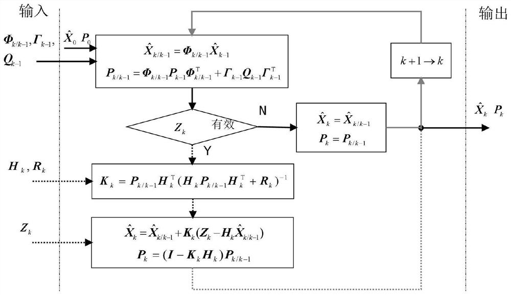 Vehicle-mounted GNSS/INS/odometer combined navigation method