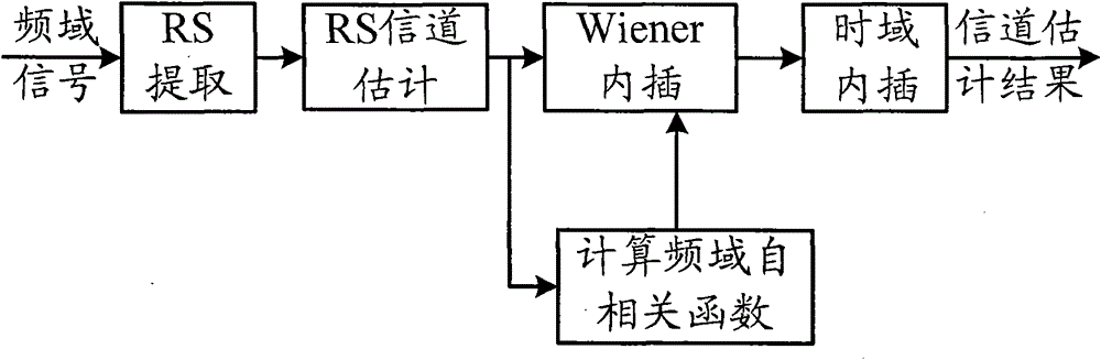 Implement method and device of channel estimation