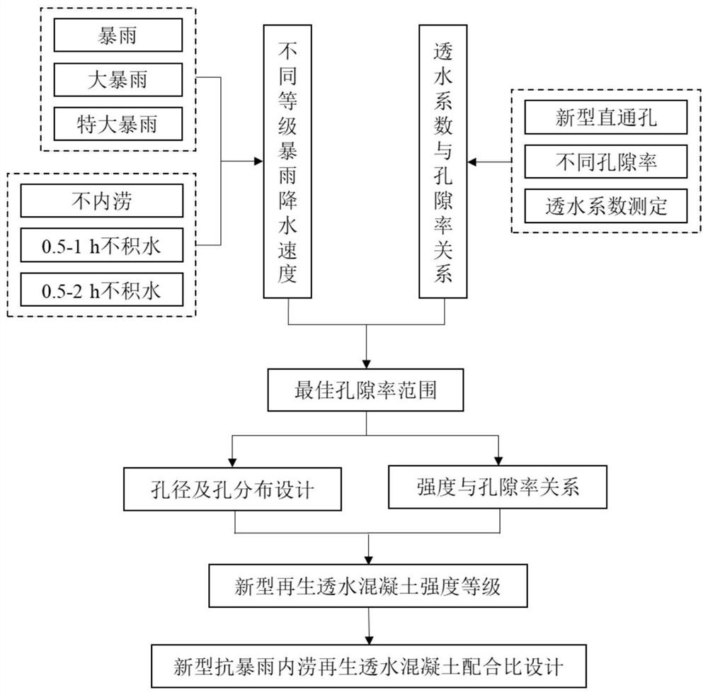 A design method of anti-storm and waterlogging recycled permeable concrete pavement