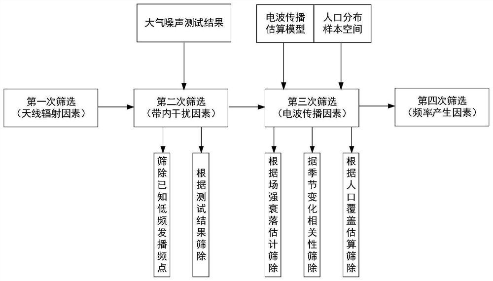 Low-frequency time code time service signal carrier frequency optimization method and system