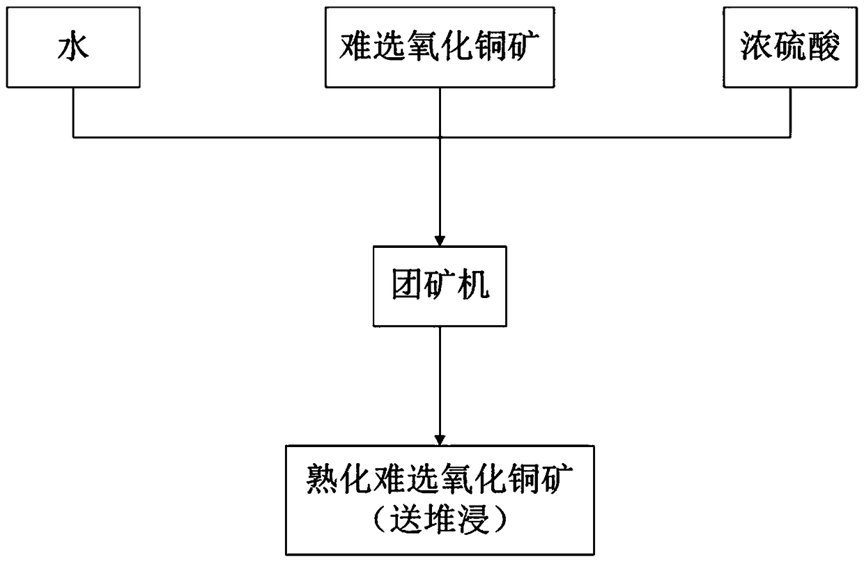 Difficult-to-separate copper oxide ore and sulfuric acid curing pretreatment method