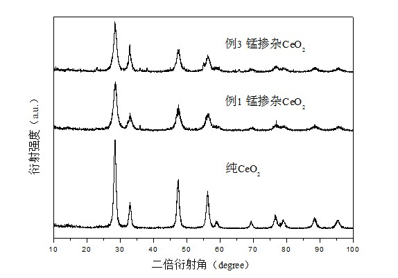 The preparation method of manganese-doped ceo2 nanopowder