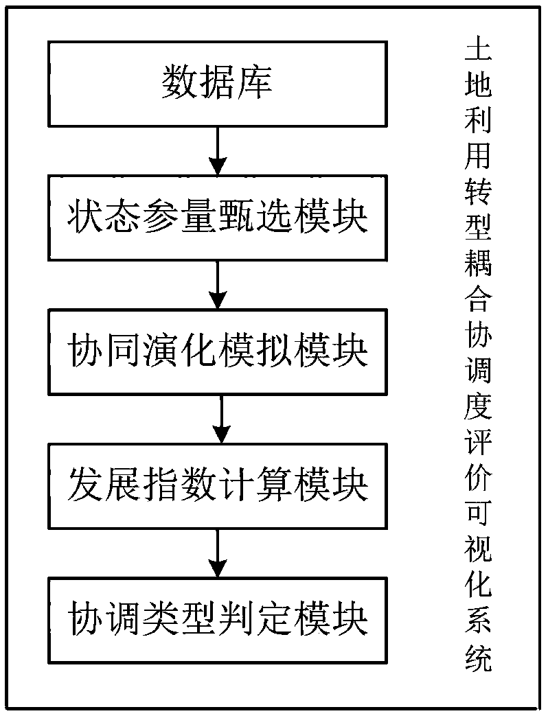 Visualized coupling coordination degree evaluation system of land utilization transition