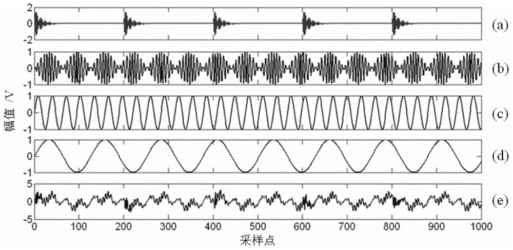 EMD (empirical mode decomposition) based computation method for recognizing sensitivity of signal source