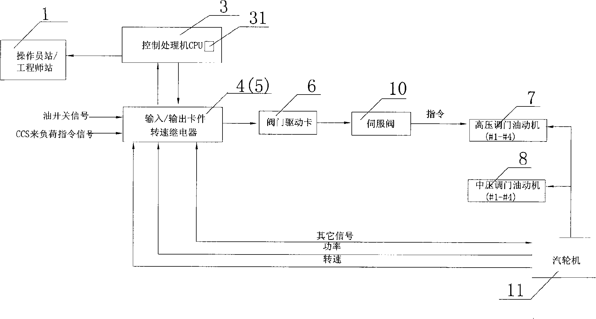 Digital electrichydraulic control system for generating plant turboset