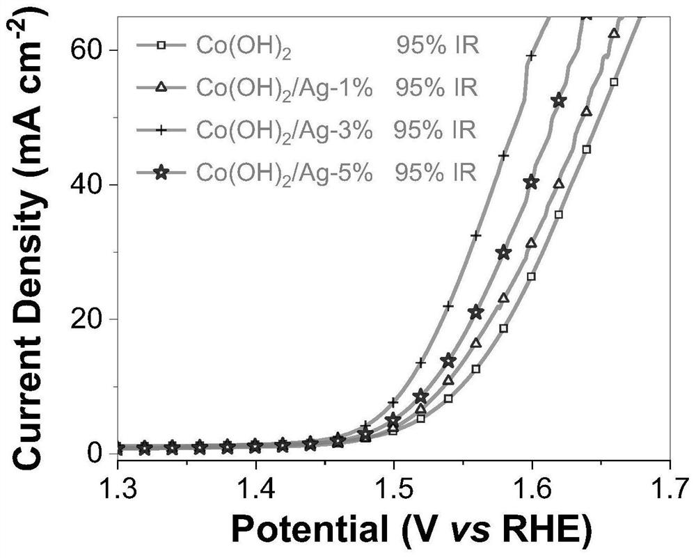Preparation method of Ag/alpha-Co(OH)2 oxygen evolution catalyst