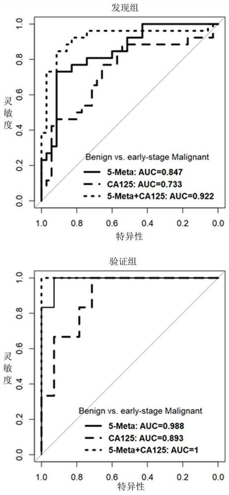 Plasma metabolism marker for distinguishing benign ovarian tumors from malignant ovarian tumors, and application of plasma metabolism marker