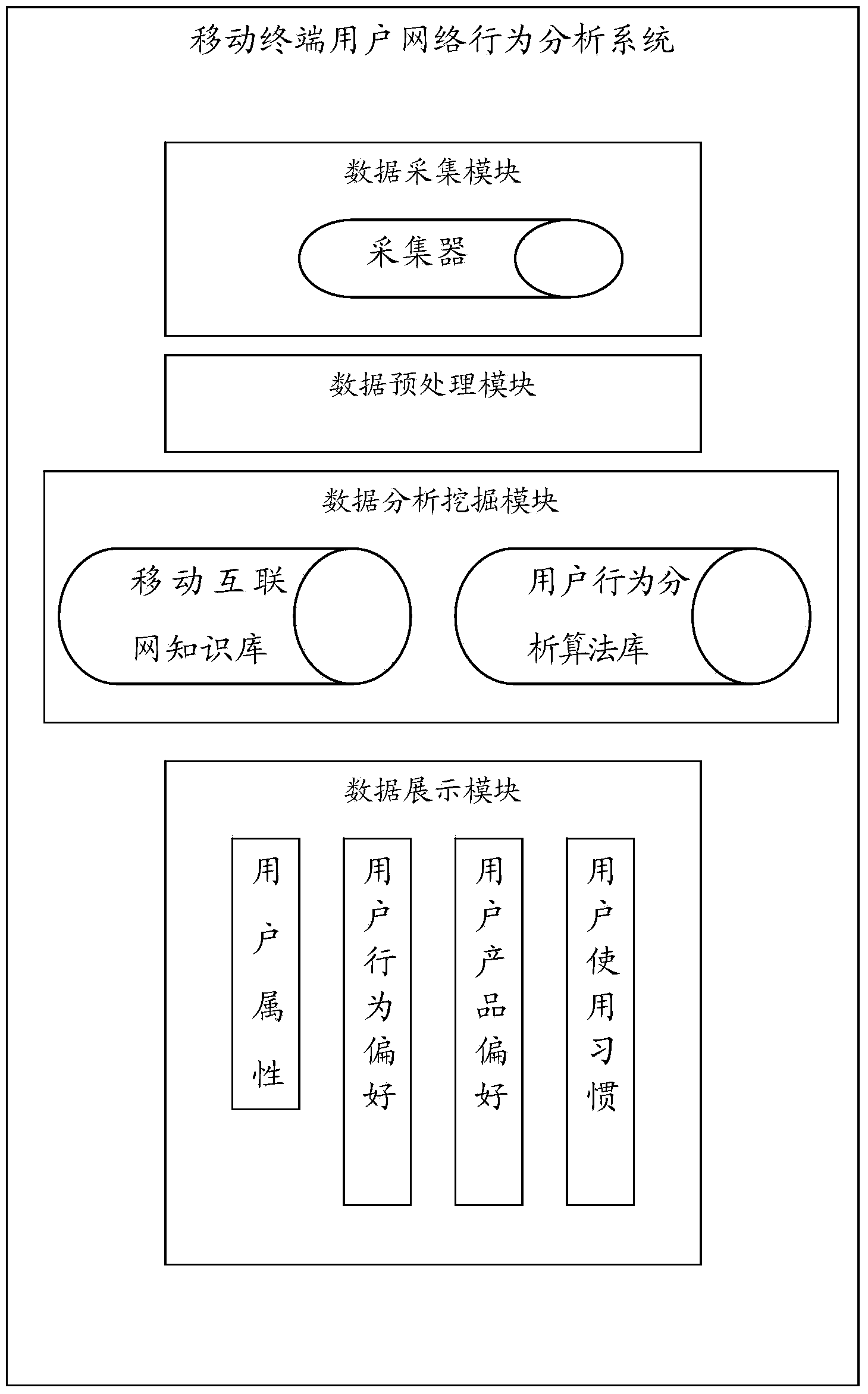 Method and system for analyzing network behaviors of mobile terminal users